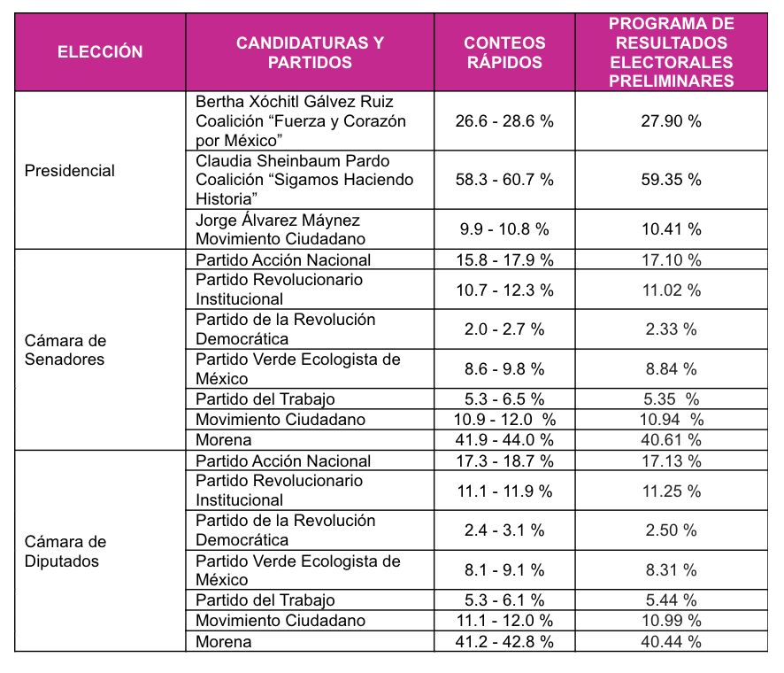 Tabla de comparativo entre conteos rápidos y PREP